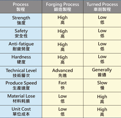 Compared to forging and turned (1)