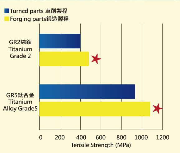 Compared to forging and turned (2)